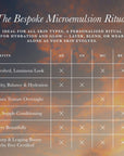 The Bespoke Microemulsion Ritual